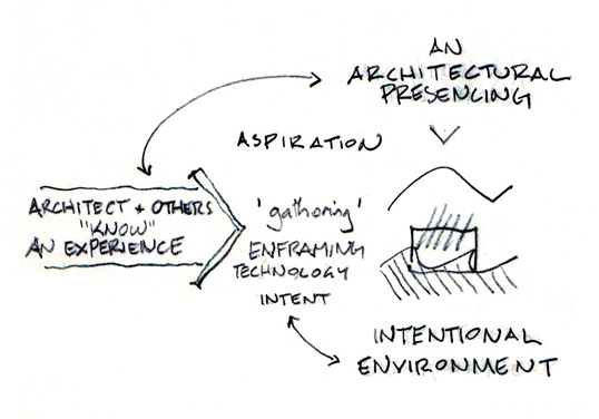 Aspiration and 'gathering' to presence architecture.